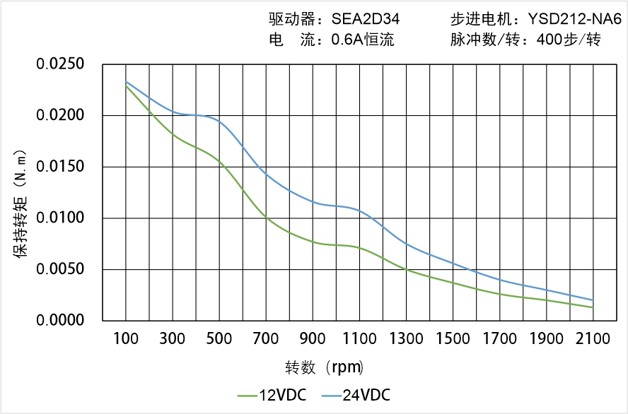 英士達(dá)機(jī)電 YSD212-NA6矩頻曲線(xiàn)圖
