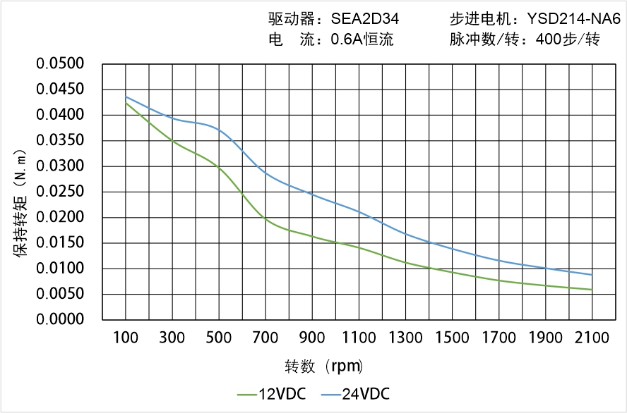 英士達(dá)機(jī)電 YSD214-NA6矩頻曲線(xiàn)圖