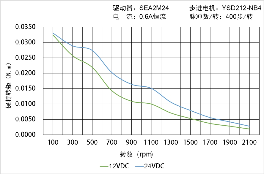 英士達(dá)機(jī)電 YSD212-NB4矩頻曲線(xiàn)圖