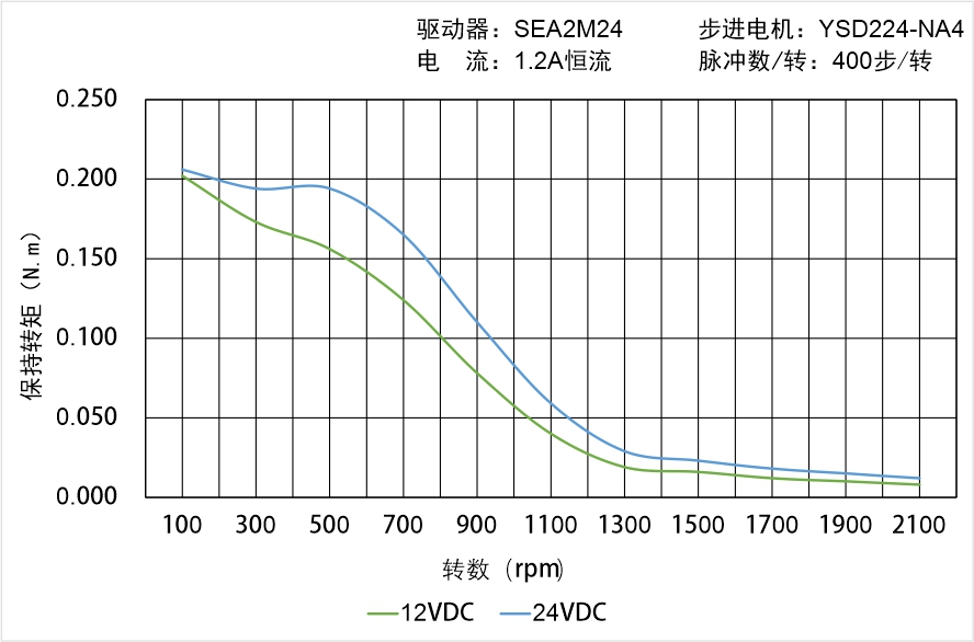 英士達(dá)機(jī)電 YSD224-NA4矩頻曲線圖