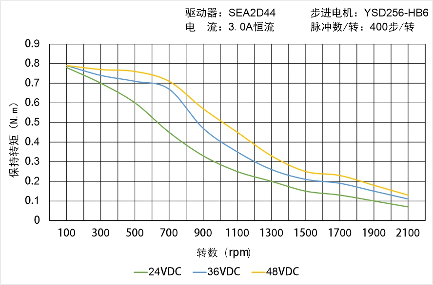 英士達機電 YSD256-HB6中空軸步進電機矩頻曲線圖