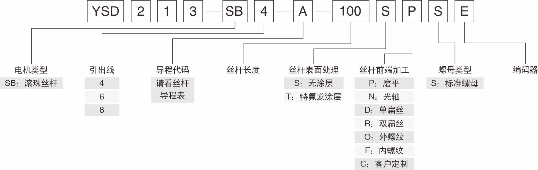 滾珠絲杠產品命名規(guī)則