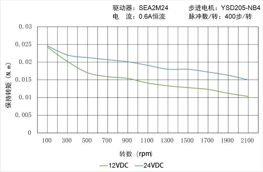 英士達機電 YSD205-NB4矩頻曲線圖
