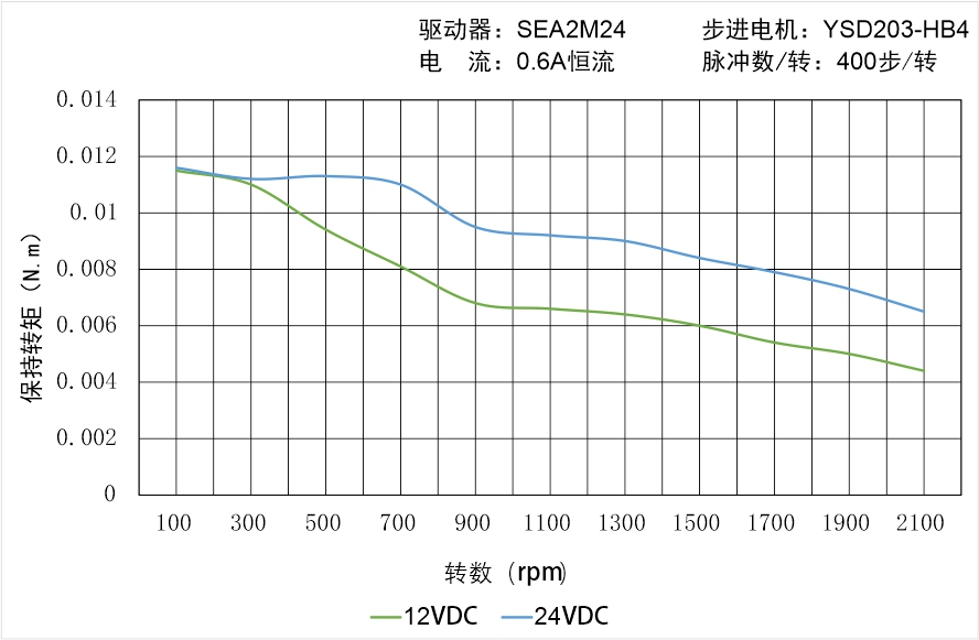 英士達(dá)機(jī)電 YSD203-HB4矩頻曲線圖