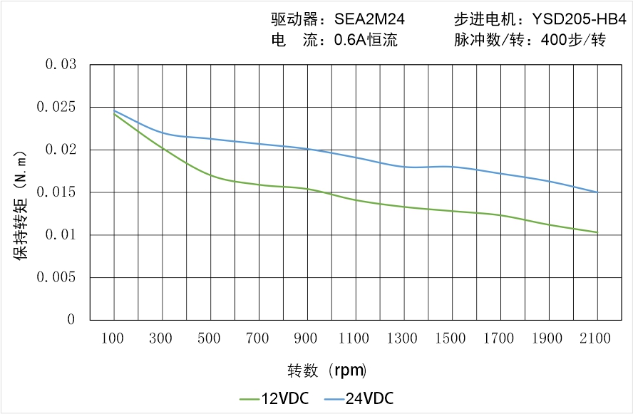 英士達(dá)機(jī)電 YSD205-HB4矩頻曲線圖