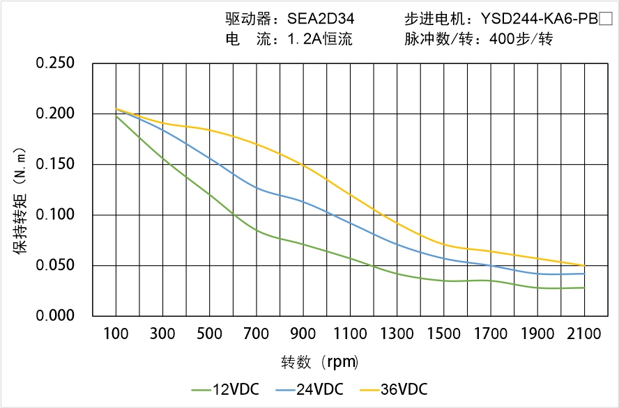 YSD244-KA6-PBX矩頻曲線圖